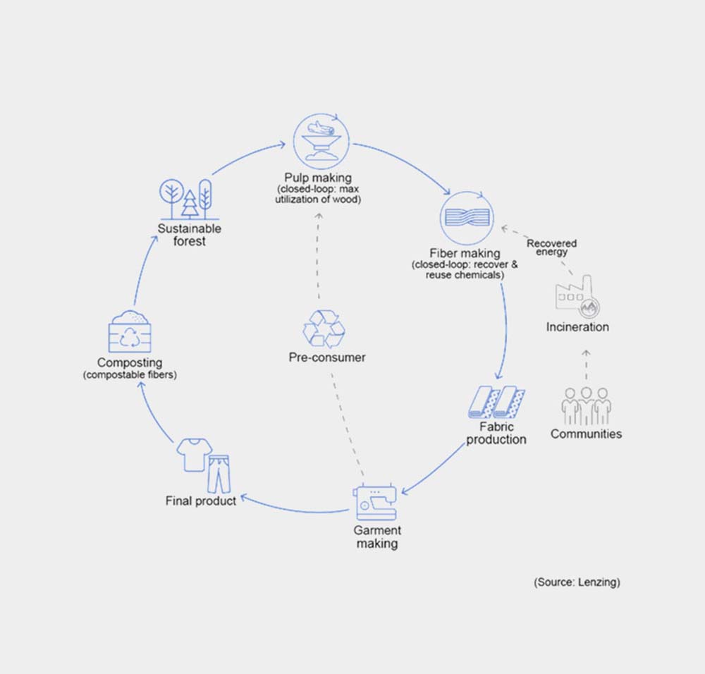 Green Sourcing - image